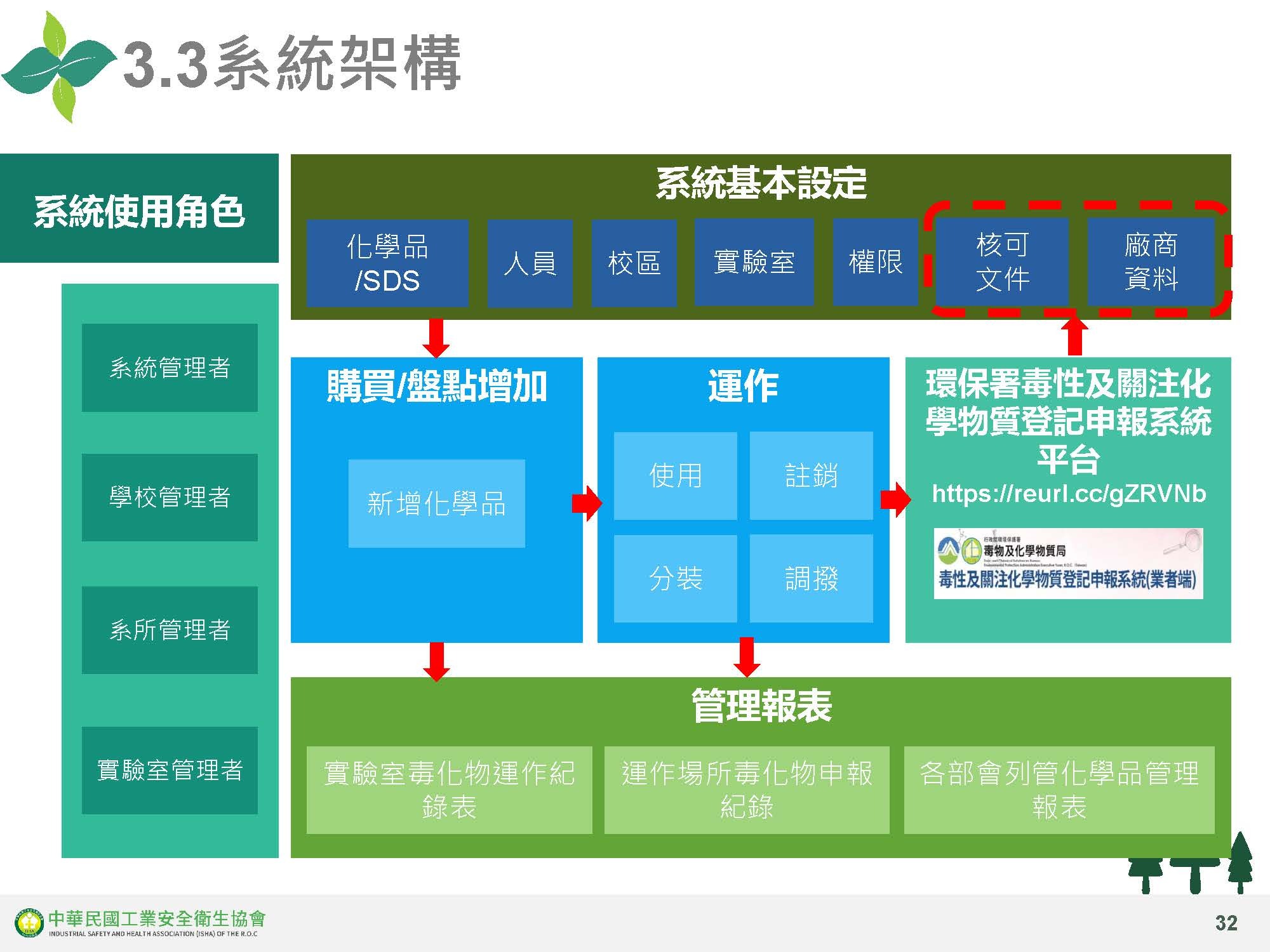 系統架構