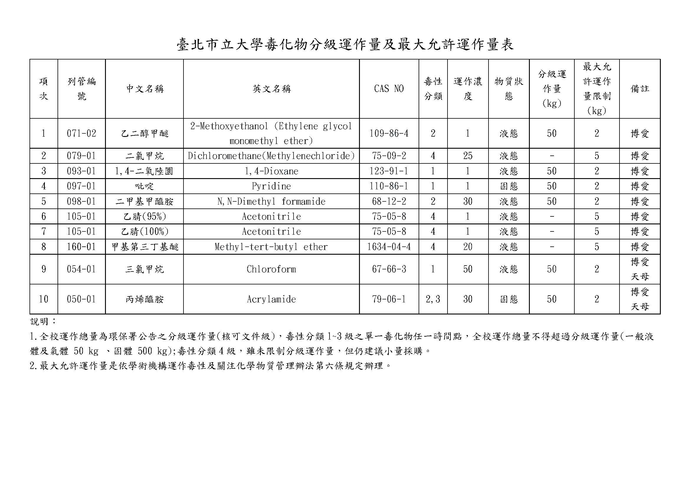 臺北市立大學毒化物分級運作量及最大允許運作量表