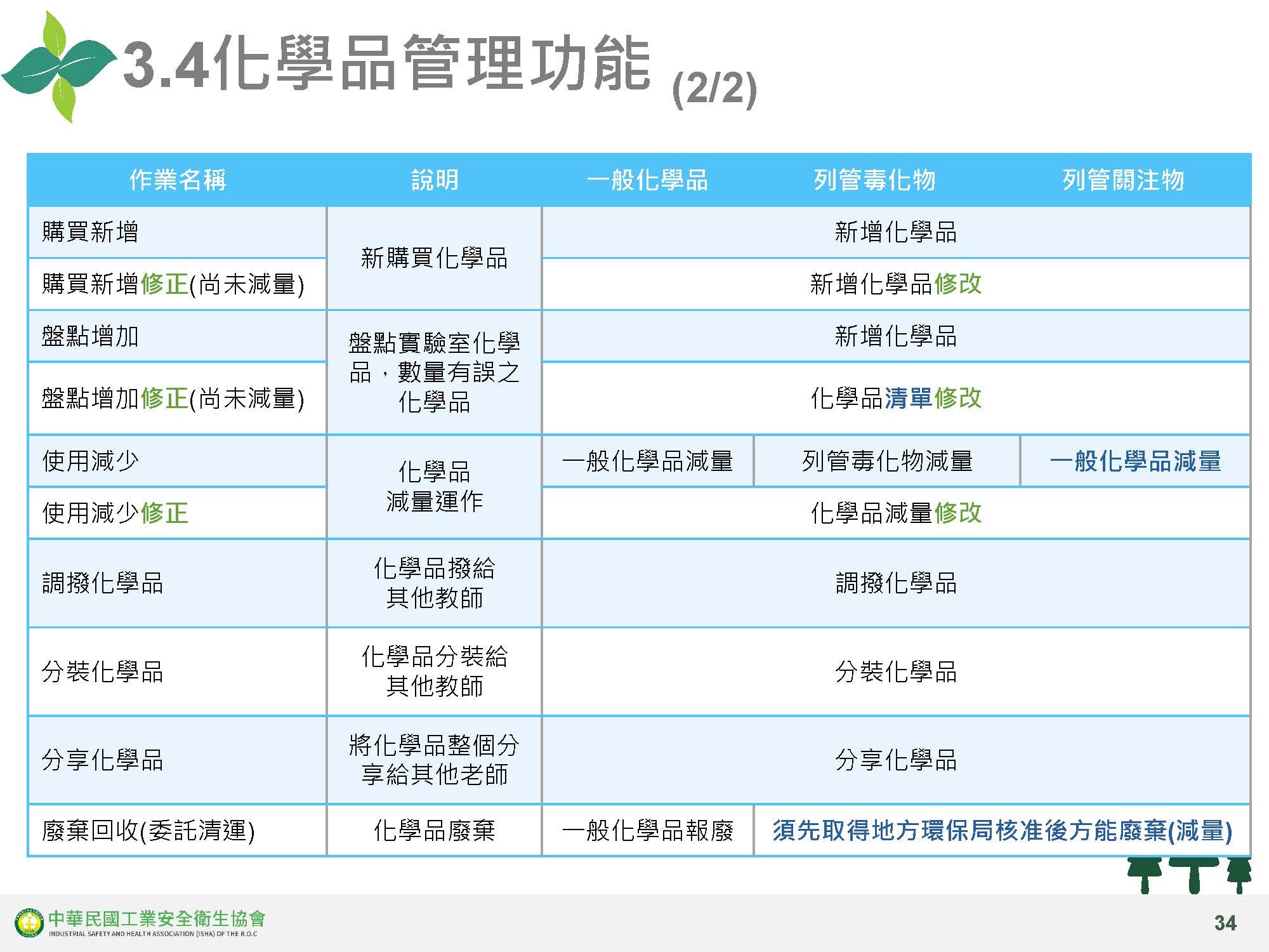 化學品管理功能(2/2)